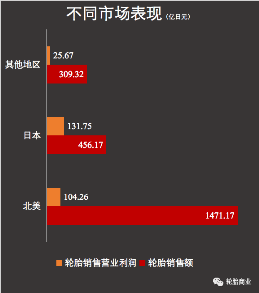 北美市場的銷售保持強勁也帶動了輪胎銷售增長 北美市場的銷售保持強勁也帶動了輪胎銷售增長