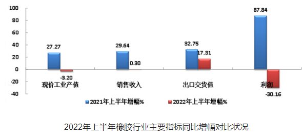 上半年，國內(nèi)53家橡膠企業(yè)，虧損7.96億！