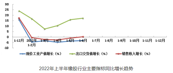 橡膠行業(yè)主要經(jīng)濟(jì)指標(biāo)現(xiàn)價(jià)工業(yè)總產(chǎn)值降幅收窄，銷售收入增幅轉(zhuǎn)正，出口交貨值增幅擴(kuò)大，行業(yè)實(shí)現(xiàn)利潤仍有較大降幅，但降幅明顯收窄。