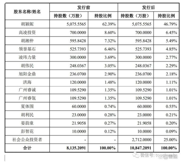 胡穎妮、胡湘仲仍將共同控制公司61.5%股份對應的表決權。 胡穎妮、胡湘仲仍將共同控制公司61.5%股份對應的表決權。