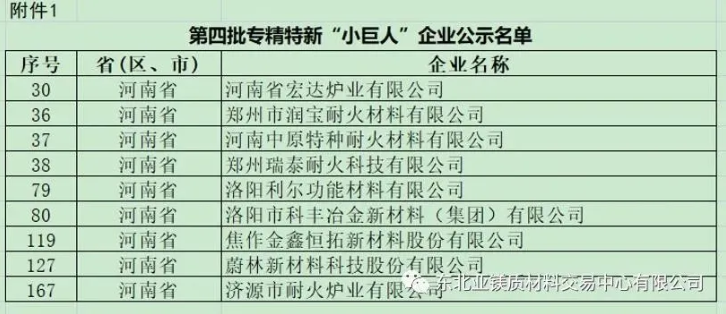 河南第四批國(guó)家級(jí)專(zhuān)精特新“小巨人”企業(yè)公布 9家耐材企業(yè)入選 河南第四批國(guó)家級(jí)專(zhuān)精特新“小巨人”企業(yè)公布 9家耐材企業(yè)入選