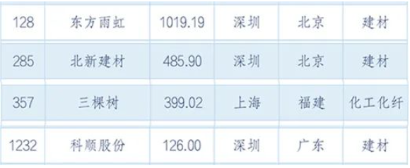 東方雨虹以超千億市值列128位!北新、三棵樹(shù)、科順同時(shí)上榜