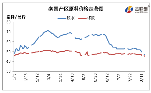 8月天然橡膠市場延續(xù)跌勢,主要因下游市場需求低迷,市場交易疲弱壓制。 8月天然橡膠市場延續(xù)跌勢,主要因下游市場需求低迷,市場交易疲弱壓制。