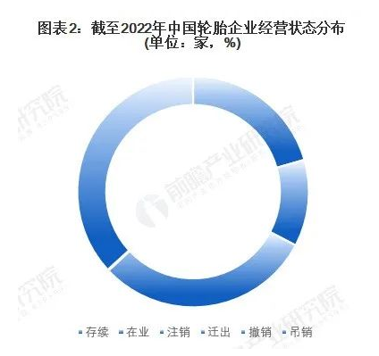 中國現(xiàn)有2648家注冊輪胎企業(yè),存續(xù)和營業(yè)的有1422家 中國現(xiàn)有2648家注冊輪胎企業(yè),存續(xù)和營業(yè)的有1422家