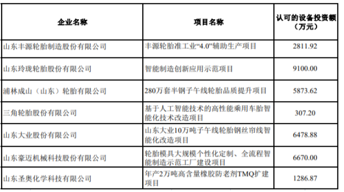 2022年技術(shù)改造設(shè)備獎補(bǔ)資金輪胎業(yè)項(xiàng)目名單 2022年技術(shù)改造設(shè)備獎補(bǔ)資金輪胎業(yè)項(xiàng)目名單