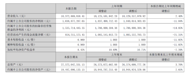 北新建材半年?duì)I收超百億元:防水建材近17億,涂料業(yè)績(jī)未單列 北新建材半年?duì)I收超百億元:防水建材近17億,涂料業(yè)績(jī)未單列