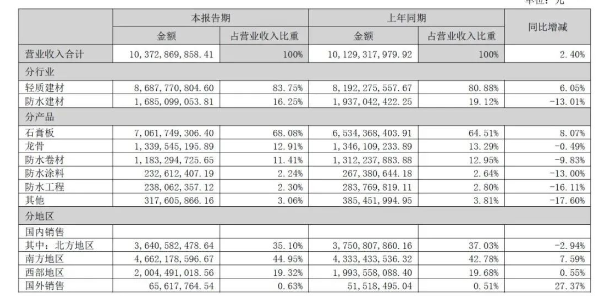 北新建材半年?duì)I收超百億元:防水建材近17億,涂料業(yè)績(jī)未單列 北新建材半年?duì)I收超百億元:防水建材近17億,涂料業(yè)績(jī)未單列