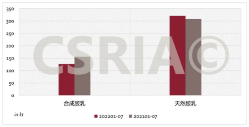 圖3 2022年1~7月我國合成膠乳、天然膠乳進口概況