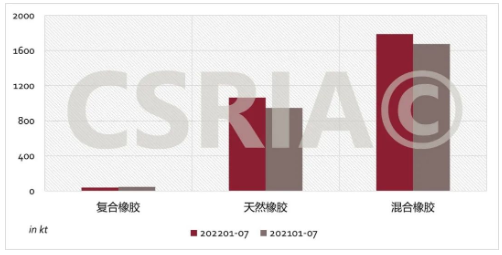 圖4 2022年1~7月我國復合橡膠、天然橡膠、混合橡膠進口概況