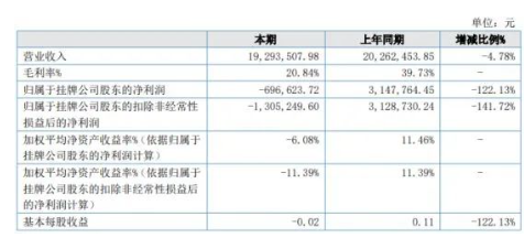 同比盈轉虧!又一涂料企業營收凈利雙下滑! 同比盈轉虧!又一涂料企業營收凈利雙下滑!