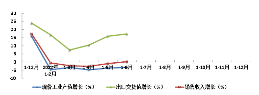 2022年上半年橡膠行業(yè)主要指標同比增長趨勢 2022年上半年橡膠行業(yè)主要指標同比增長趨勢