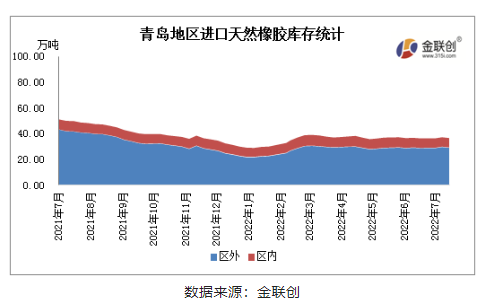 8月青島地區進口膠庫存呈現緩慢增加態勢 8月青島地區進口膠庫存呈現緩慢增加態勢
