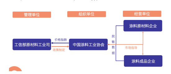 涂料價格指數的參與單位 涂料價格指數的參與單位