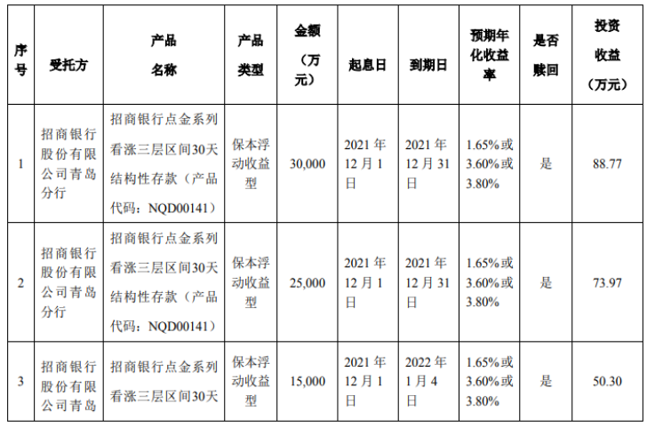 青島森麒麟輪胎股份有限公司，發布使用部分暫時閑置募集資金進行現金管理的進展公告