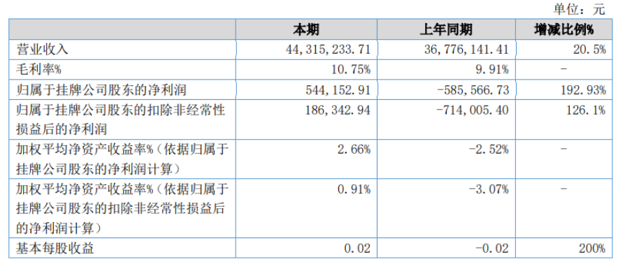 紐麥特2022年上半年凈利54.42萬 同比扭虧為盈 原料價(jià)格下跌
