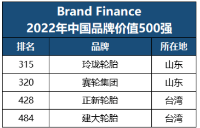 最新品牌500強，四家輪胎入選！
