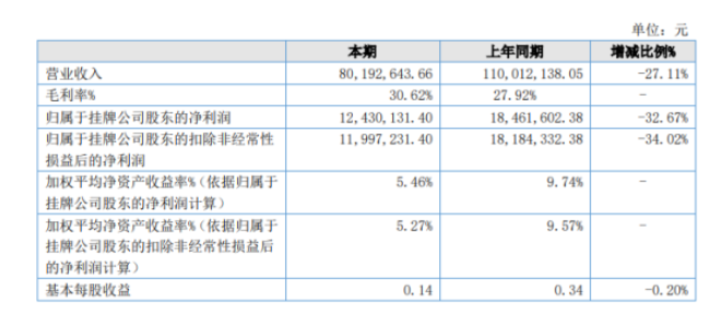 田中科技2022年上半年凈利1243.01萬(wàn)同比下滑32.67% 客戶(hù)訂單金額減少 田中科技2022年上半年凈利1243.01萬(wàn)同比下滑32.67% 客戶(hù)訂單金額減少
