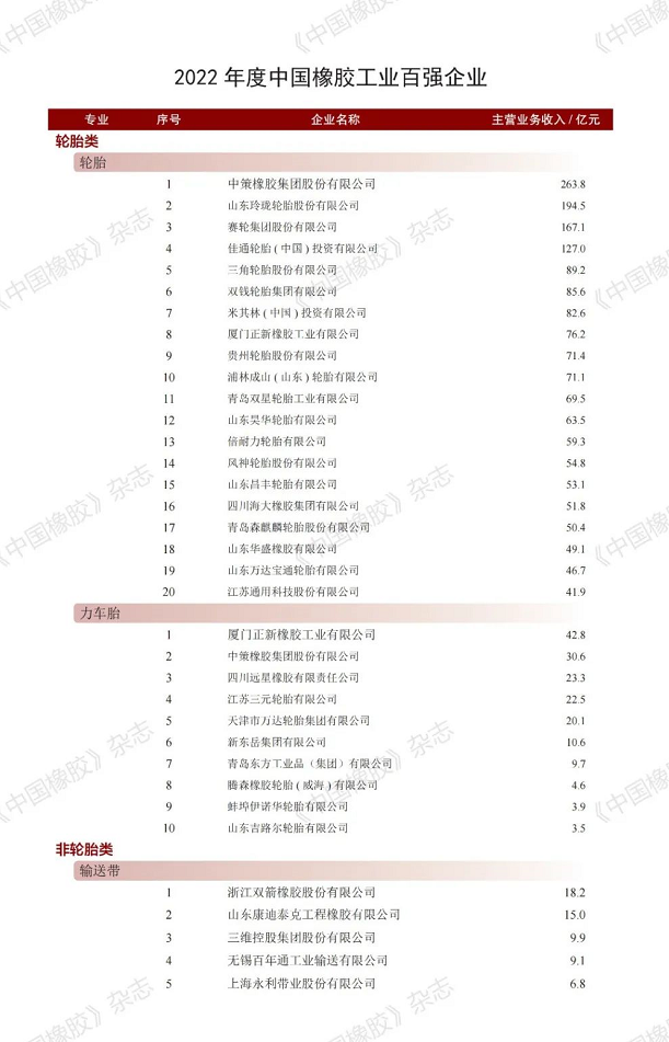 輪胎、非輪胎、原輔材料、橡膠機械模具四大類別。