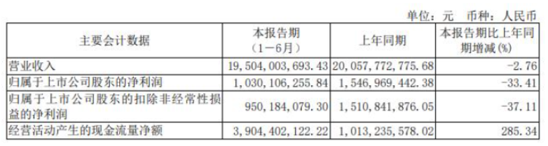 華誼集團發(fā)布2022年半年報,涂料業(yè)務(wù)凈利1億元 華誼集團發(fā)布2022年半年報,涂料業(yè)務(wù)凈利1億元