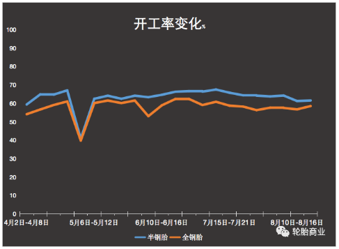 連連下行,輪胎企業(yè)開工率慘不忍睹 連連下行,輪胎企業(yè)開工率慘不忍睹