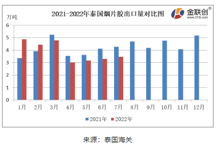　7月份，泰國(guó)煙片膠出口量約3.46萬(wàn)噸，同比下降18.89%，環(huán)比上漲4.89%。
