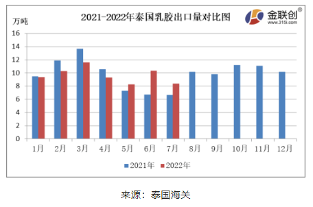 7月份，泰國(guó)天然乳膠出口量約8.36萬(wàn)噸，同比上漲25.60%，環(huán)比下降18.92%。