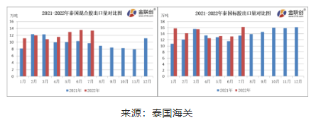 　7月份，泰國(guó)混合膠出口量約13.39萬(wàn)噸，同比上漲38.33%，環(huán)比下降1.29%。