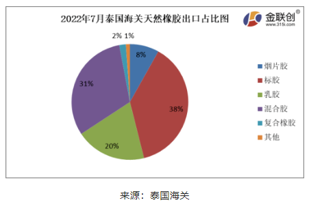 2022年7月份，泰國(guó)煙片膠出口量占總出口量的8%;標(biāo)膠出口量占其總出口量的38%;混合膠出口量占其總出口量的31%;乳膠出口量占其總出口量的20%;復(fù)合橡膠出口量占總出口量的2%。其他膠種出口量占比相對(duì)較少。