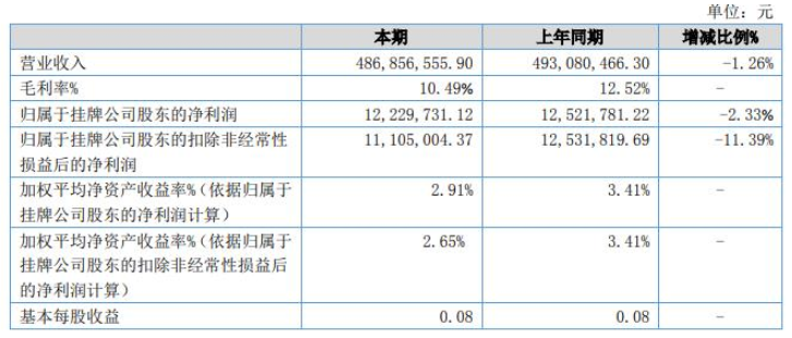 惠爾明發(fā)布上半年財報，涂料涂裝業(yè)務營收1.8億元