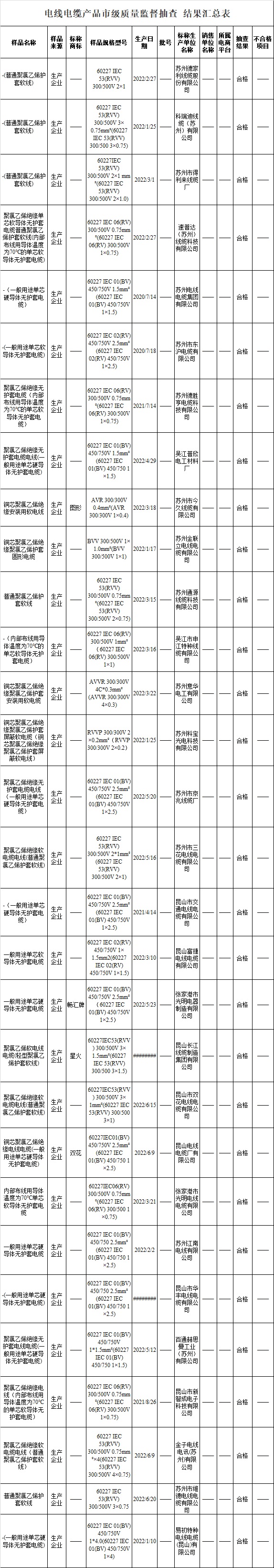 蘇州市市場(chǎng)監(jiān)督管理局官網(wǎng)發(fā)布《2022年電線電纜產(chǎn)品質(zhì)量市級(jí)監(jiān)督抽查情況公告(第23期)》，此次共抽查生產(chǎn)領(lǐng)域的電線電纜產(chǎn)品30批次，經(jīng)檢驗(yàn)，合格30批次，合格率為100%。