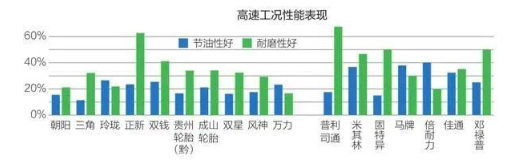 高速工況性能表現 高速工況性能表現