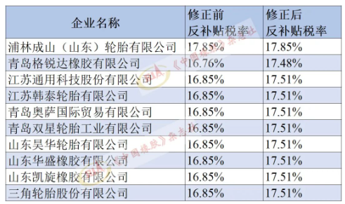 美對華卡客車胎第二次反補(bǔ)貼年度復(fù)審，終裁修正！