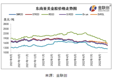 三、東南亞天然橡膠船貨價格重心下移