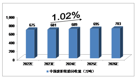 此前，行業機構對2022年-2026的廢舊輪胎市場規模做了預測報告。2022年，我國廢舊輪胎回收量將達到675萬噸，未來五年(2022-2026)年均復合增長率約為1.02%，2026年將達到703萬噸。