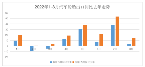截止目前,汽車輪胎出口同比2021年,已經(jīng)累計(jì)增長了21.2%。在內(nèi)銷渠道較為疲軟的情況下,輪胎廠出口份額的拉動(dòng),將有效緩解企業(yè)的經(jīng)營壓力,尤其是出口業(yè)務(wù)占比較大的制造商,尤為明顯。 截止目前,汽車輪胎出口同比2021年,已經(jīng)累計(jì)增長了21.2%。在內(nèi)銷渠道較為疲軟的情況下,輪胎廠出口份額的拉動(dòng),將有效緩解企業(yè)的經(jīng)營壓力,尤其是出口業(yè)務(wù)占比較大的制造商,尤為明顯。