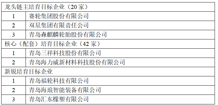 賽輪、雙星、森麒麟，入駐產業鏈龍頭培育庫！