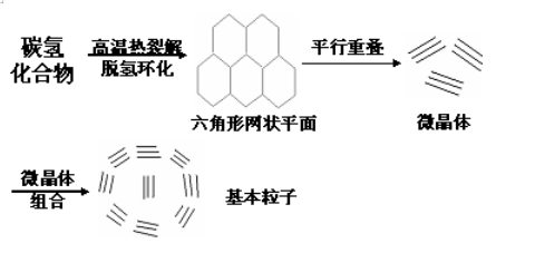 由C、H化合物(油或天然氣)經過高溫裂解而成碳氫化合物