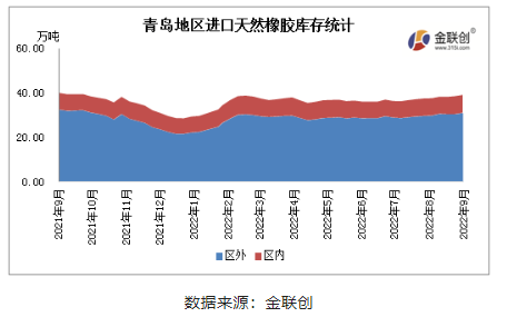 據(jù)金聯(lián)創(chuàng)數(shù)據(jù)統(tǒng)計，9月青島地區(qū)進口膠庫存略有增加