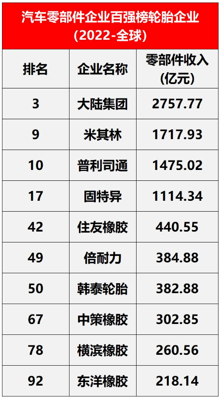 榜單有全球范圍與中國內(nèi)兩個細(xì)分名單。其中，在全球范圍內(nèi)，入圍的輪胎企業(yè)有10家，包括米其林、普利司通、固特異等。