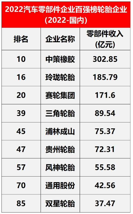 在中國范圍內(nèi)，入圍的輪胎企業(yè)有9家，包括中策橡膠、玲瓏輪胎、賽輪輪胎。