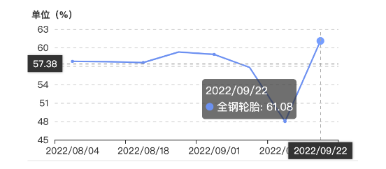 中國(guó)全鋼輪胎樣本企業(yè)開工率
