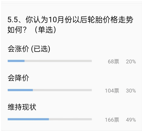 對于10月份，也只有20%的輪胎老板認為輪胎會漲價，甚至還有30%的人認為輪胎會降價促銷!