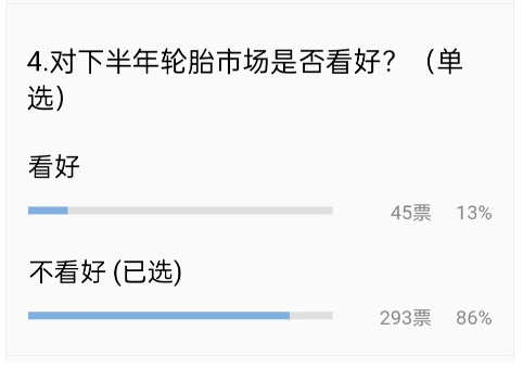 在這種“悲觀情緒”下，對于接下來的輪胎市場，86%的輪胎老板都不看好。
