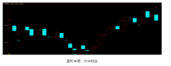 盤點假期數據 10月滬膠能否開門紅？