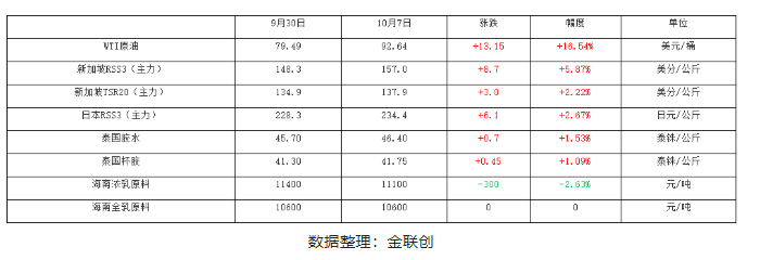 中國國慶長假期間，天然橡膠產業內外數據多數呈現上漲姿態