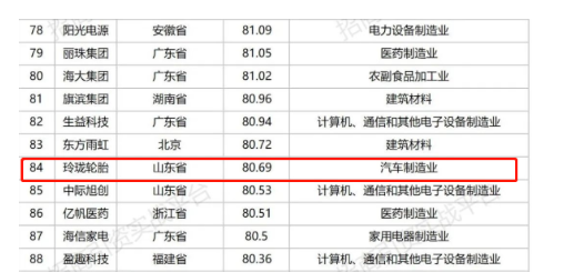 最新制造業500強，玲瓏領跑行業！