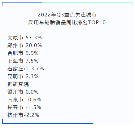 在重點(diǎn)關(guān)注城市中，太原市、鄭州市同比去年增幅較大;南京、長春、杭州市則出現(xiàn)了下滑。