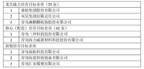 政府龍頭鏈主培育名單：賽輪、雙星、森麒麟