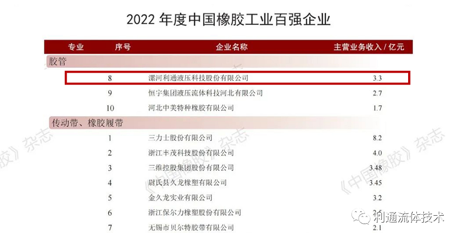 利通新聞 | 利通科技榮膺“2022年度中國(guó)橡膠工業(yè)百?gòu)?qiáng)企業(yè)”稱號(hào) 利通新聞 | 利通科技榮膺“2022年度中國(guó)橡膠工業(yè)百?gòu)?qiáng)企業(yè)”稱號(hào)
