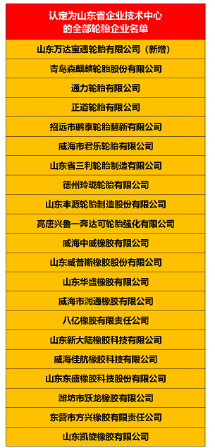 以下是歷年通過認(rèn)定的山東省企業(yè)技術(shù)中心的21家全部輪胎企業(yè)名單: 以下是歷年通過認(rèn)定的山東省企業(yè)技術(shù)中心的21家全部輪胎企業(yè)名單:
